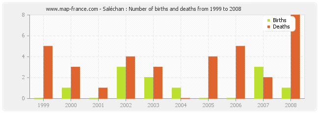 Saléchan : Number of births and deaths from 1999 to 2008