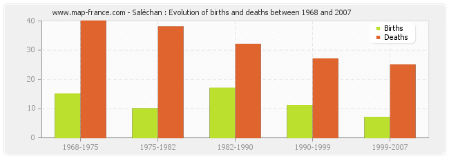Saléchan : Evolution of births and deaths between 1968 and 2007