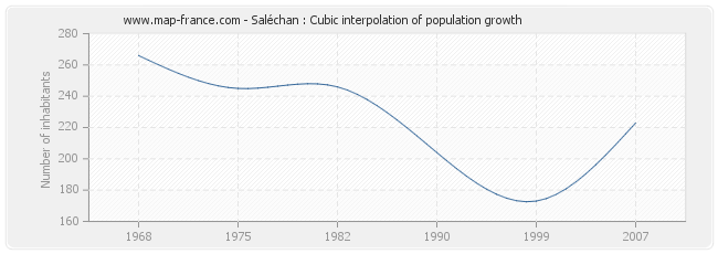 Saléchan : Cubic interpolation of population growth