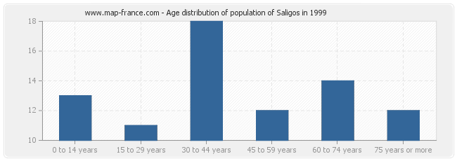 Age distribution of population of Saligos in 1999