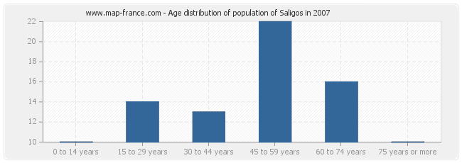 Age distribution of population of Saligos in 2007