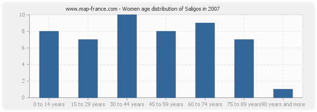 Women age distribution of Saligos in 2007