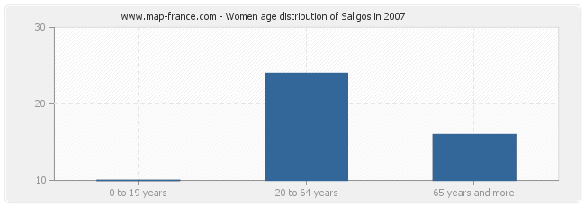 Women age distribution of Saligos in 2007