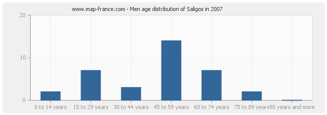 Men age distribution of Saligos in 2007