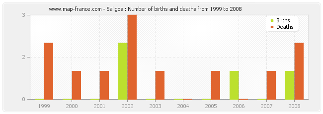 Saligos : Number of births and deaths from 1999 to 2008