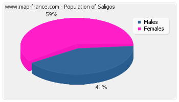 Sex distribution of population of Saligos in 2007