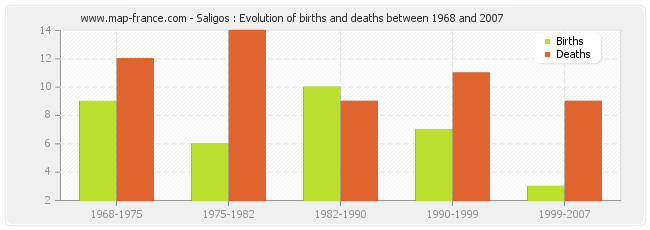Saligos : Evolution of births and deaths between 1968 and 2007