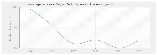 Saligos : Cubic interpolation of population growth