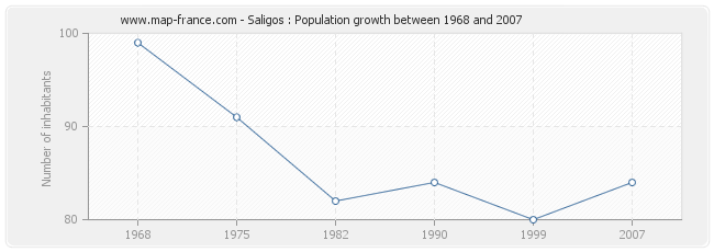 Population Saligos