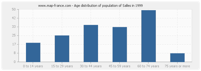 Age distribution of population of Salles in 1999