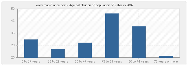 Age distribution of population of Salles in 2007