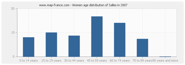 Women age distribution of Salles in 2007