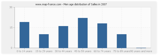 Men age distribution of Salles in 2007