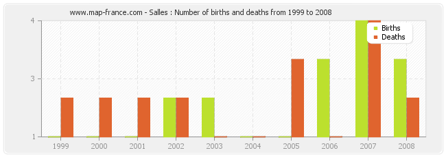 Salles : Number of births and deaths from 1999 to 2008