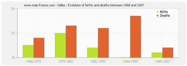 Salles : Evolution of births and deaths between 1968 and 2007