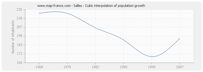 Salles : Cubic interpolation of population growth