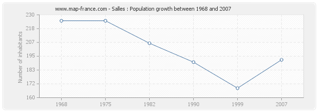 Population Salles