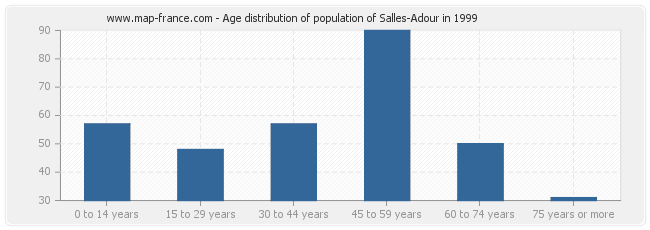 Age distribution of population of Salles-Adour in 1999