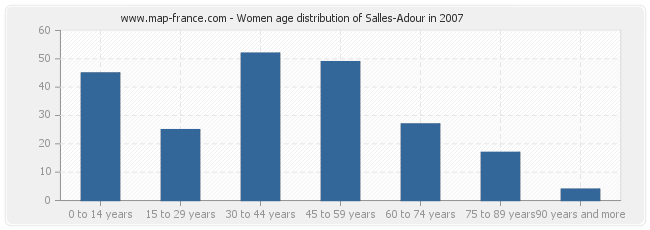 Women age distribution of Salles-Adour in 2007