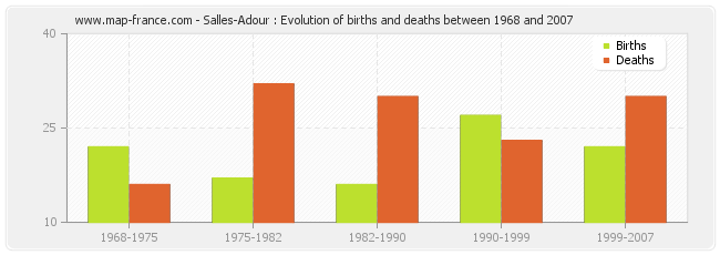 Salles-Adour : Evolution of births and deaths between 1968 and 2007