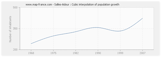 Salles-Adour : Cubic interpolation of population growth