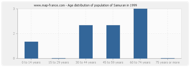 Age distribution of population of Samuran in 1999