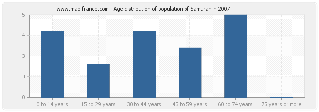 Age distribution of population of Samuran in 2007