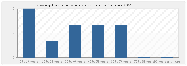 Women age distribution of Samuran in 2007