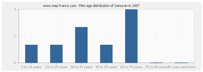 Men age distribution of Samuran in 2007