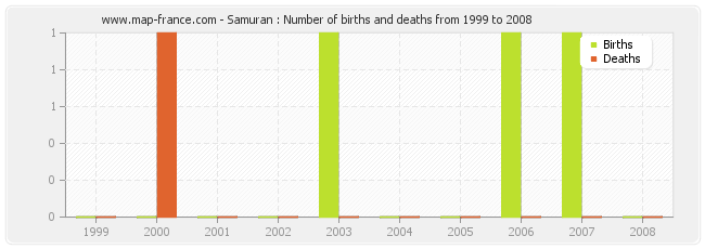 Samuran : Number of births and deaths from 1999 to 2008