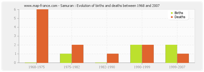 Samuran : Evolution of births and deaths between 1968 and 2007