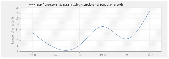 Samuran : Cubic interpolation of population growth