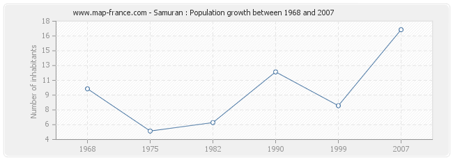 Population Samuran