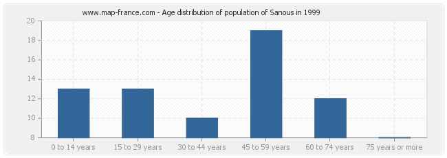 Age distribution of population of Sanous in 1999