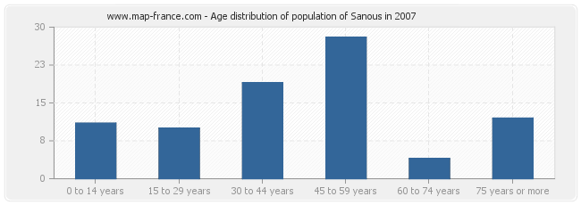 Age distribution of population of Sanous in 2007
