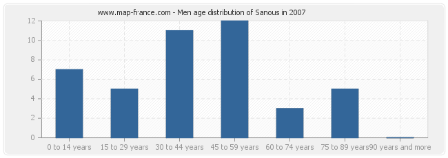 Men age distribution of Sanous in 2007