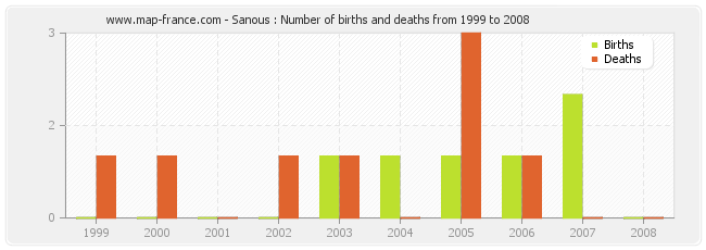 Sanous : Number of births and deaths from 1999 to 2008