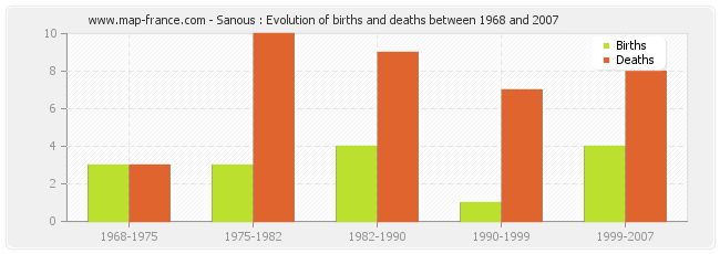 Sanous : Evolution of births and deaths between 1968 and 2007