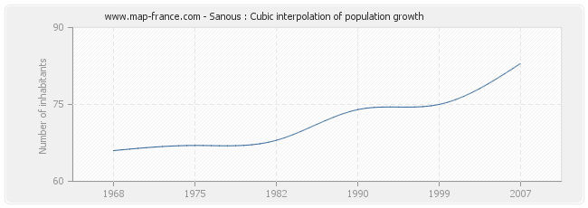 Sanous : Cubic interpolation of population growth