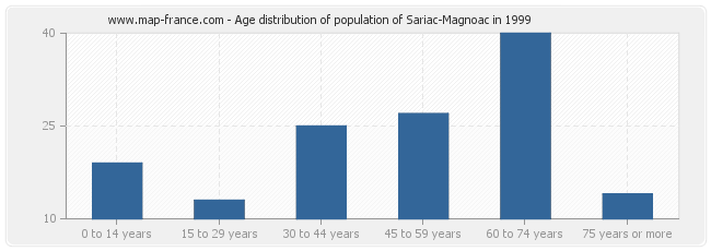 Age distribution of population of Sariac-Magnoac in 1999