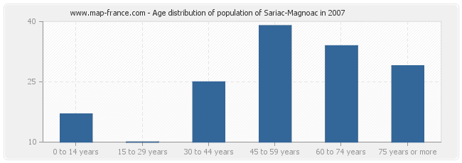 Age distribution of population of Sariac-Magnoac in 2007