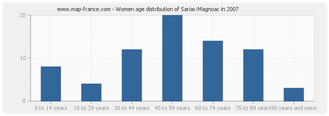 Women age distribution of Sariac-Magnoac in 2007