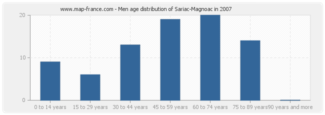 Men age distribution of Sariac-Magnoac in 2007