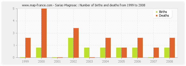Sariac-Magnoac : Number of births and deaths from 1999 to 2008