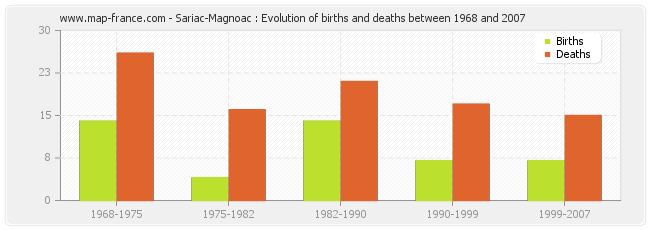 Sariac-Magnoac : Evolution of births and deaths between 1968 and 2007