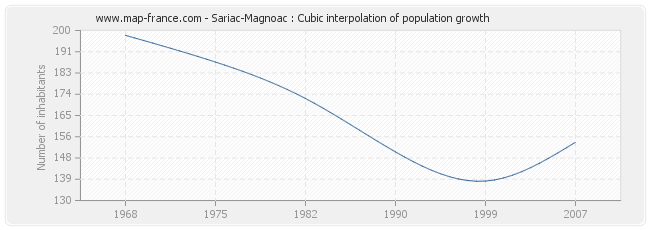 Sariac-Magnoac : Cubic interpolation of population growth