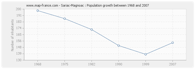 Population Sariac-Magnoac