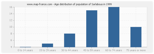 Age distribution of population of Sarlabous in 1999