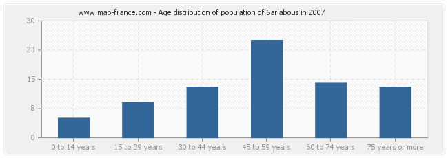 Age distribution of population of Sarlabous in 2007