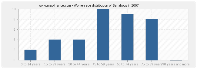 Women age distribution of Sarlabous in 2007